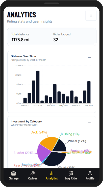 Analytics — distance and gear stats